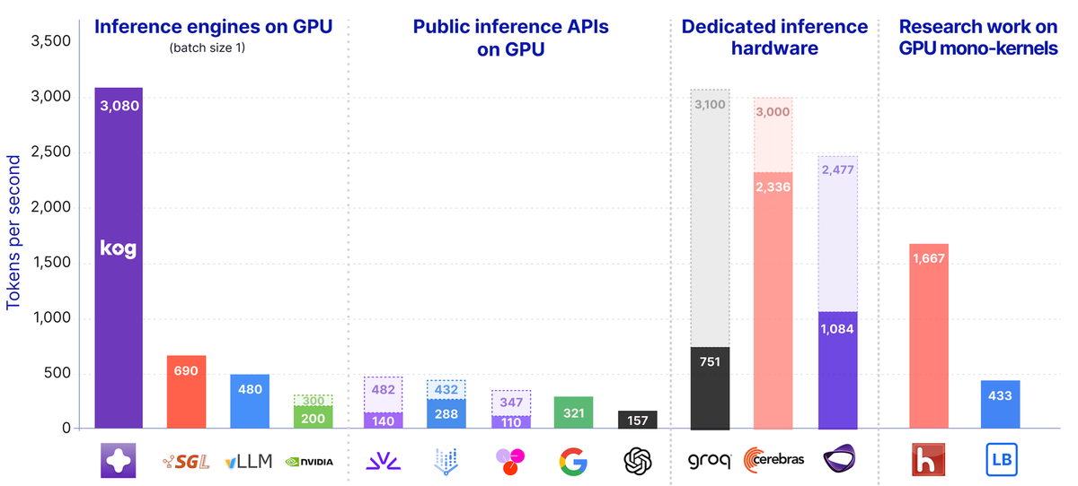 Kog AI Rilis Inference Engine: 3.000 Token/detik di GPU Standar