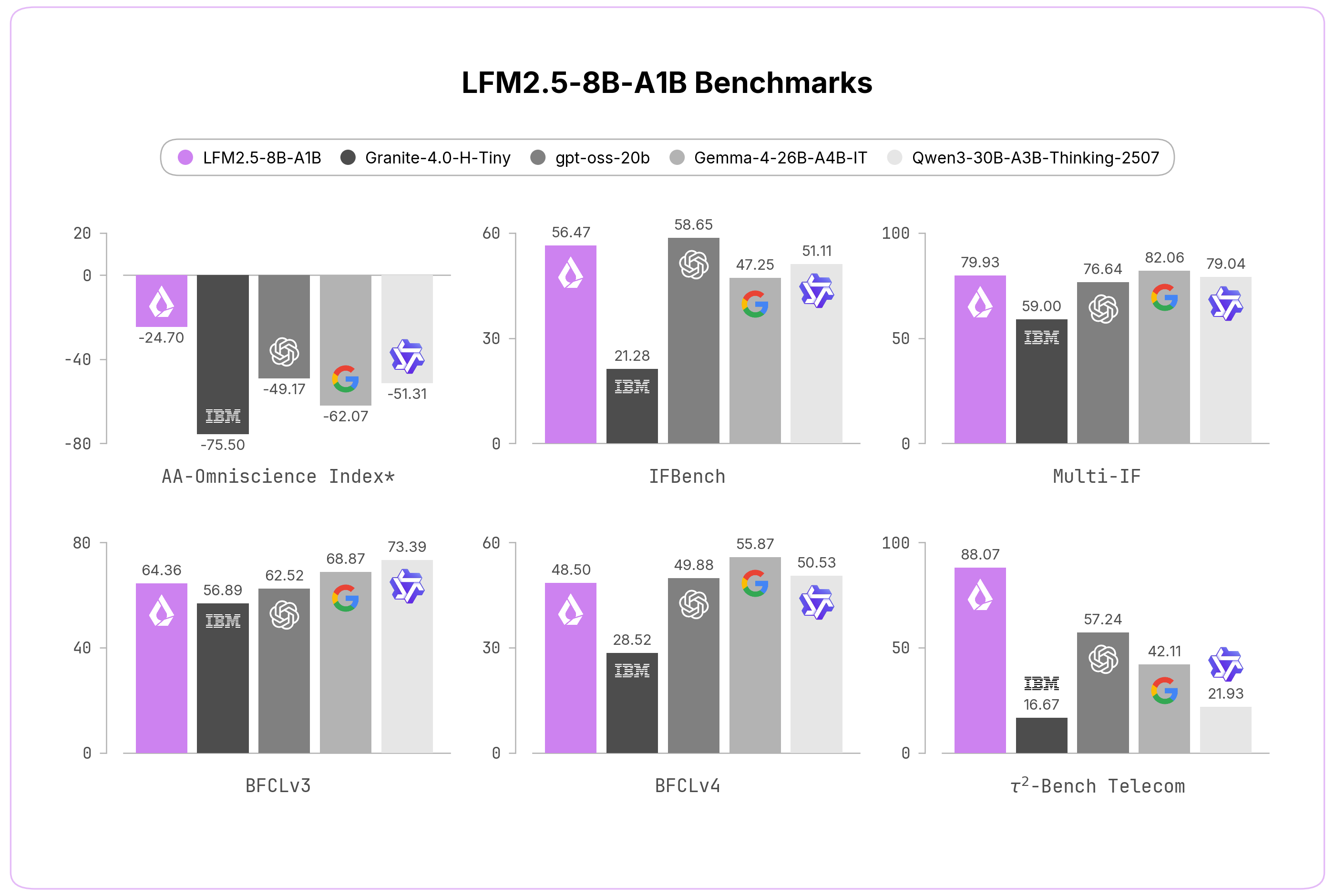 Liquid AI Rilis LFM2.5-8B-A1B: Model MoE On-Device yang Lebih Cepat