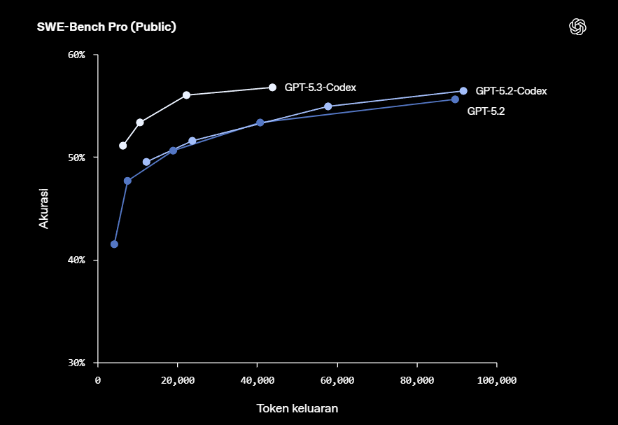 OpenAI Luncurkan GPT-5.3-Codex: Revolusi AI Coding Terbaru yang Wajib Kamu Coba!