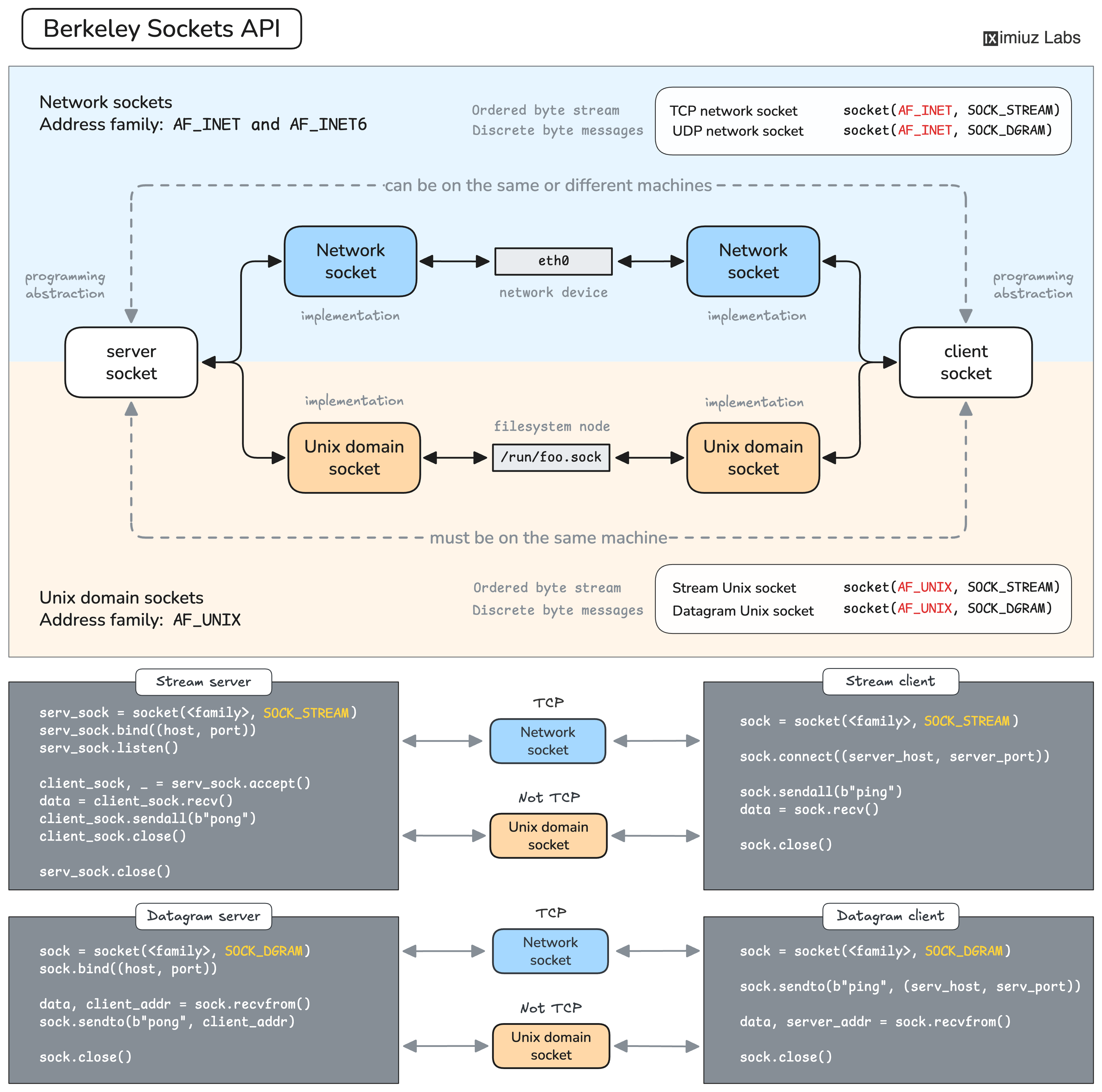 Panduan Praktis Memahami TCP Socket untuk Backend Engineer